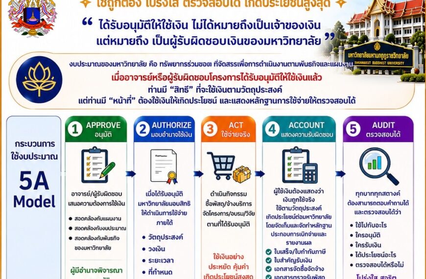 โครงการพัฒนาศักยภาพอาจารย์ มหาวิทยาลัยมหามกุฏราชวิทยาลัย ประจำปีการศึกษา ๒๕๖๙